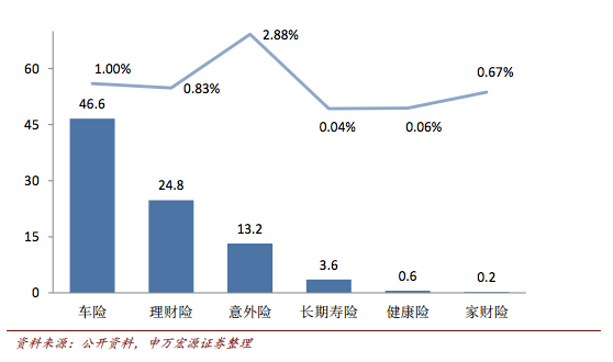 2013年中国不同险种互联网保费(亿元)及占该险种整体保费的比值