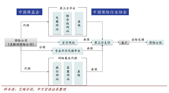 中国保险行业网络销售模式
