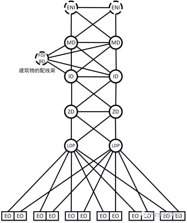 数据中心布线系统构成及不同规模范例5