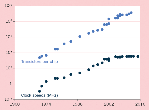50年来芯片晶体管和工作频率的指数式增长(注：纵坐标为对数坐标)