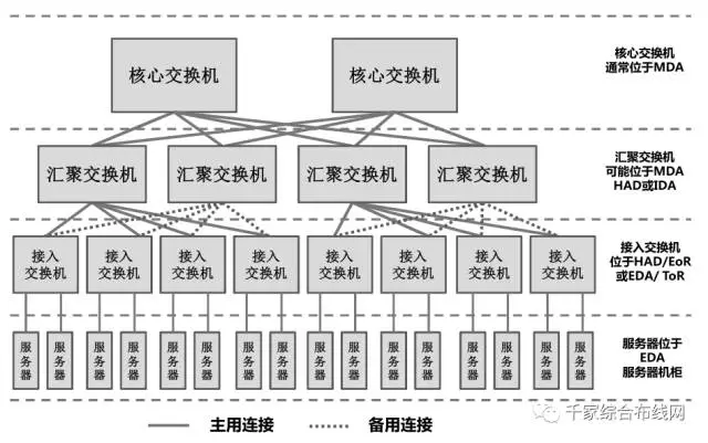 数据中心的网络架构与布线架构1