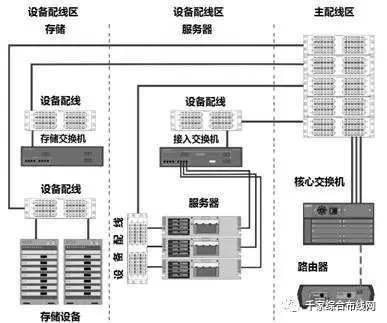 数据中心的网络架构与布线架构3