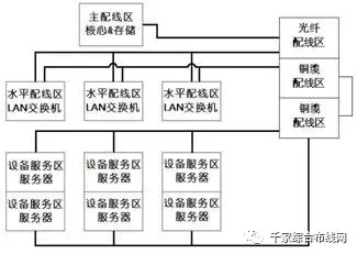 数据中心的网络架构与布线架构4