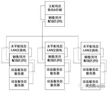 数据中心的网络架构与布线架构5